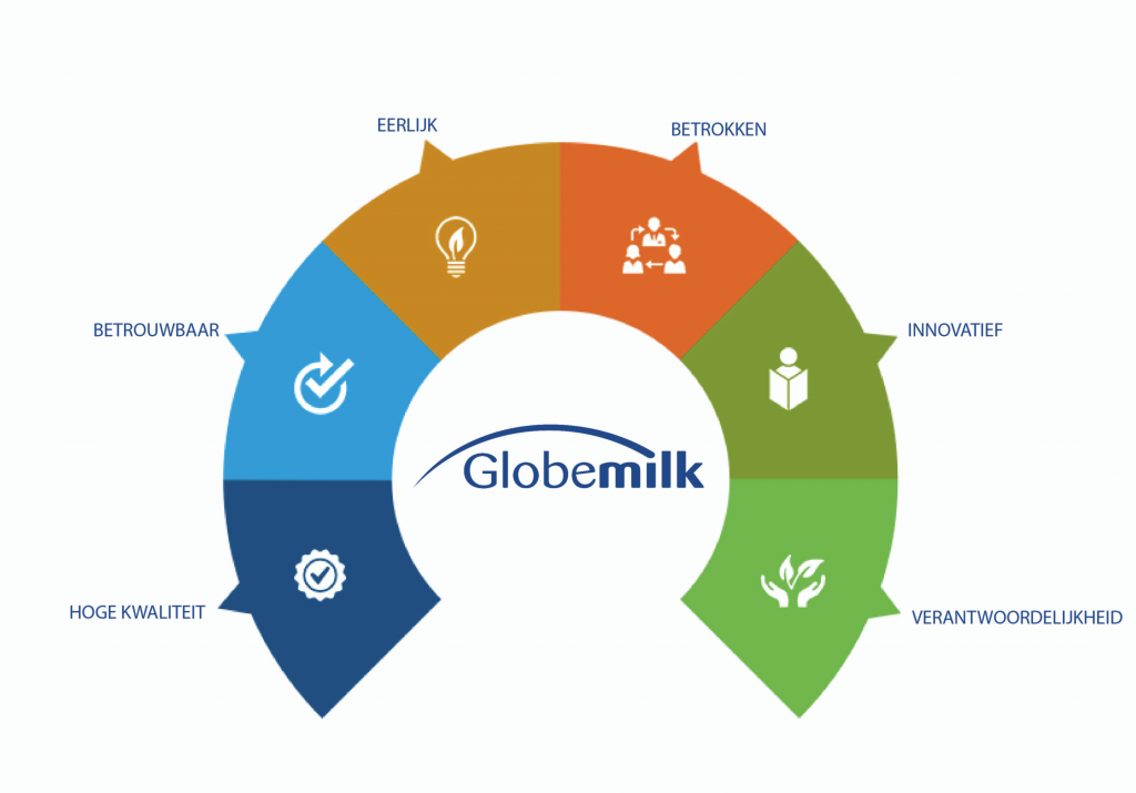 De kracht van Globemilk